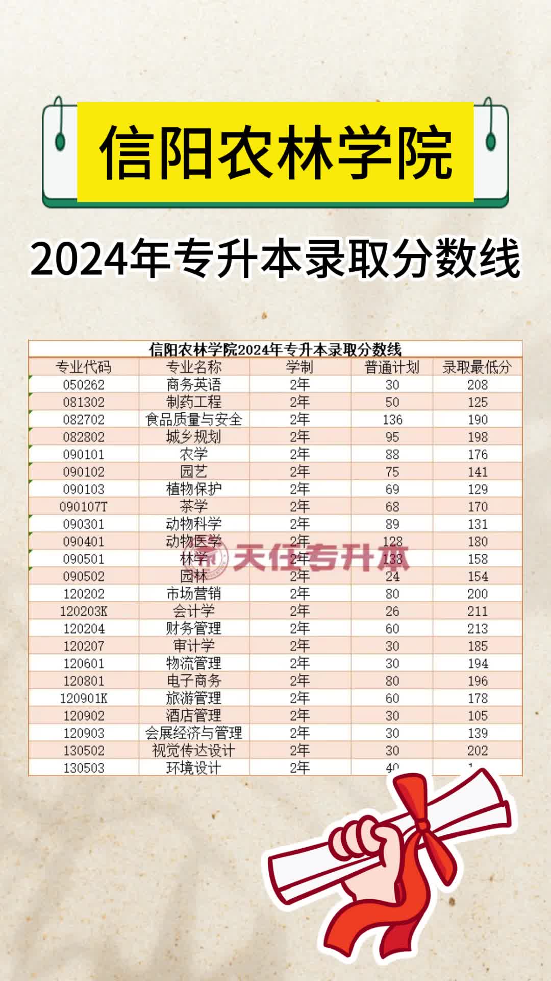 信阳农林学院2024年专升本录取分数线哔哩哔哩bilibili