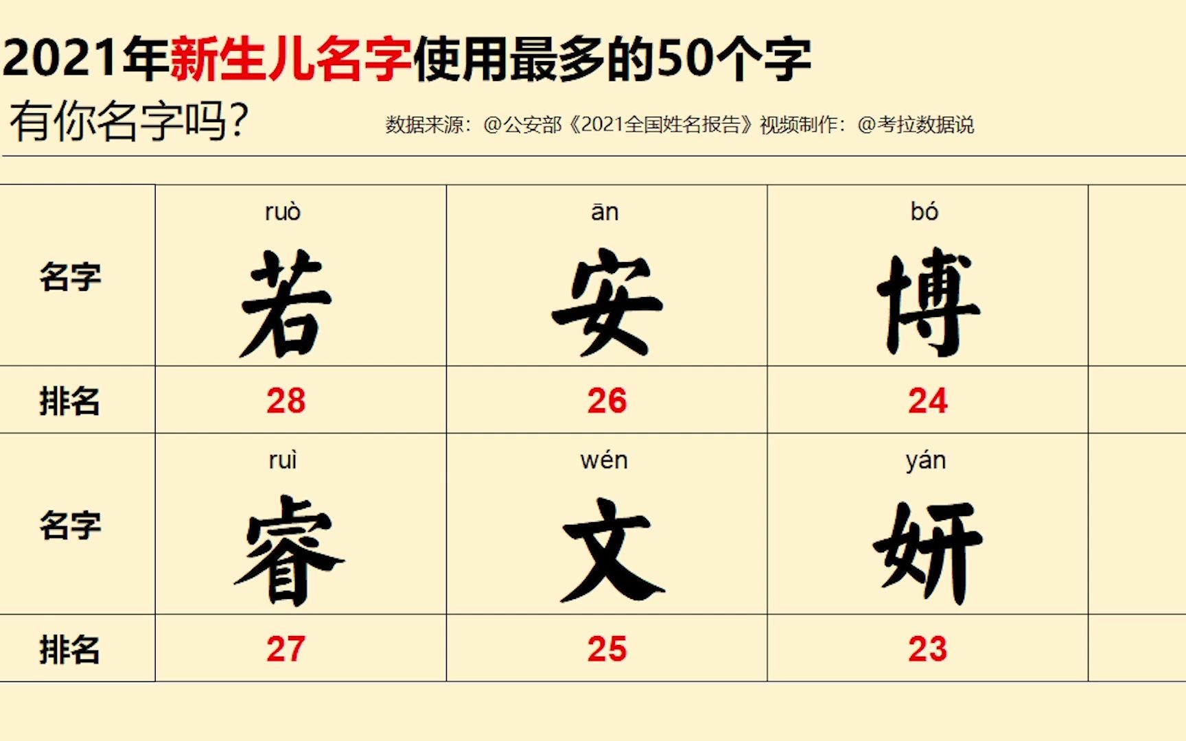 数据排行 | 新生儿名字使用最多的50个字,有你名字吗?哔哩哔哩bilibili