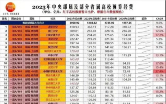 2023年中国高校经费前十名单:清华首破400亿哔哩哔哩bilibili