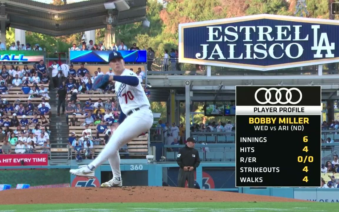 洛杉矶道奇新秀投手鲍比米勒6局4k仅丢一分拿下胜投