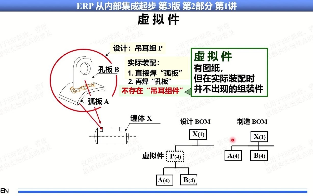 38.#企业管理#企业资源计划#ERP系列课程#MRP/MRPII/ERP原理基本思想实施方法#第2部分第1讲第10集 ERP与PDM之间主要沟通的信息哔哩哔哩bilibili