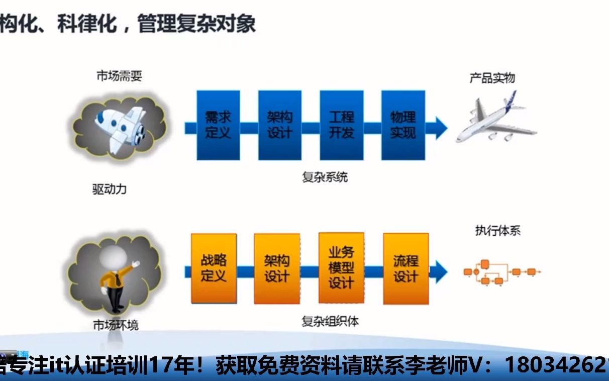 2023年数字化转型togaf培训机构,国有企业数字化转型培训哔哩哔哩bilibili