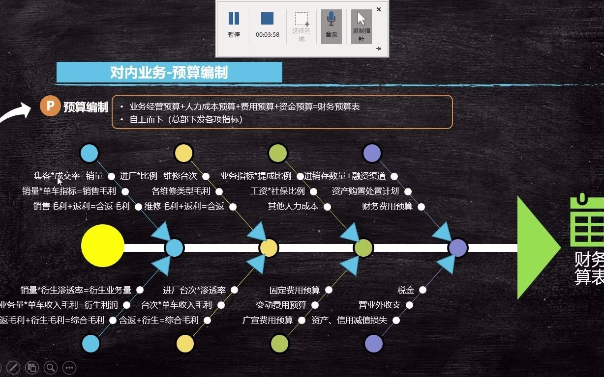 P30预算编制基本流程哔哩哔哩bilibili