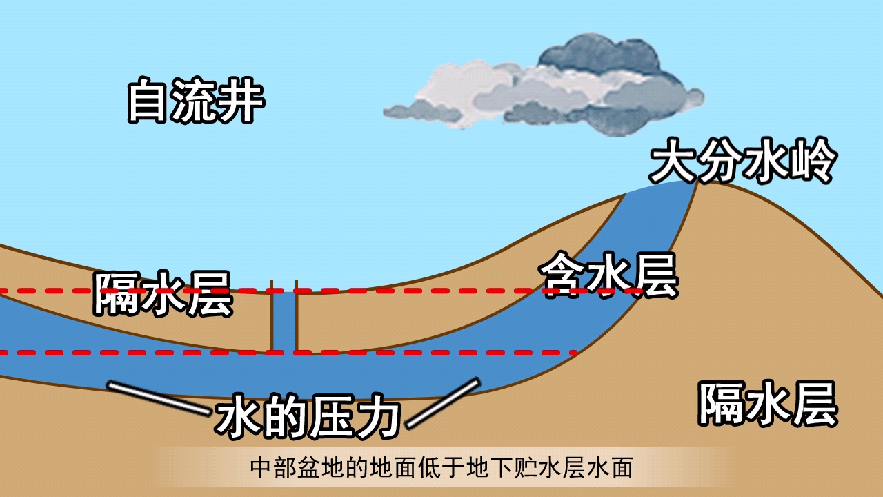 澳大利亚大自流盆地的形成哔哩哔哩bilibili