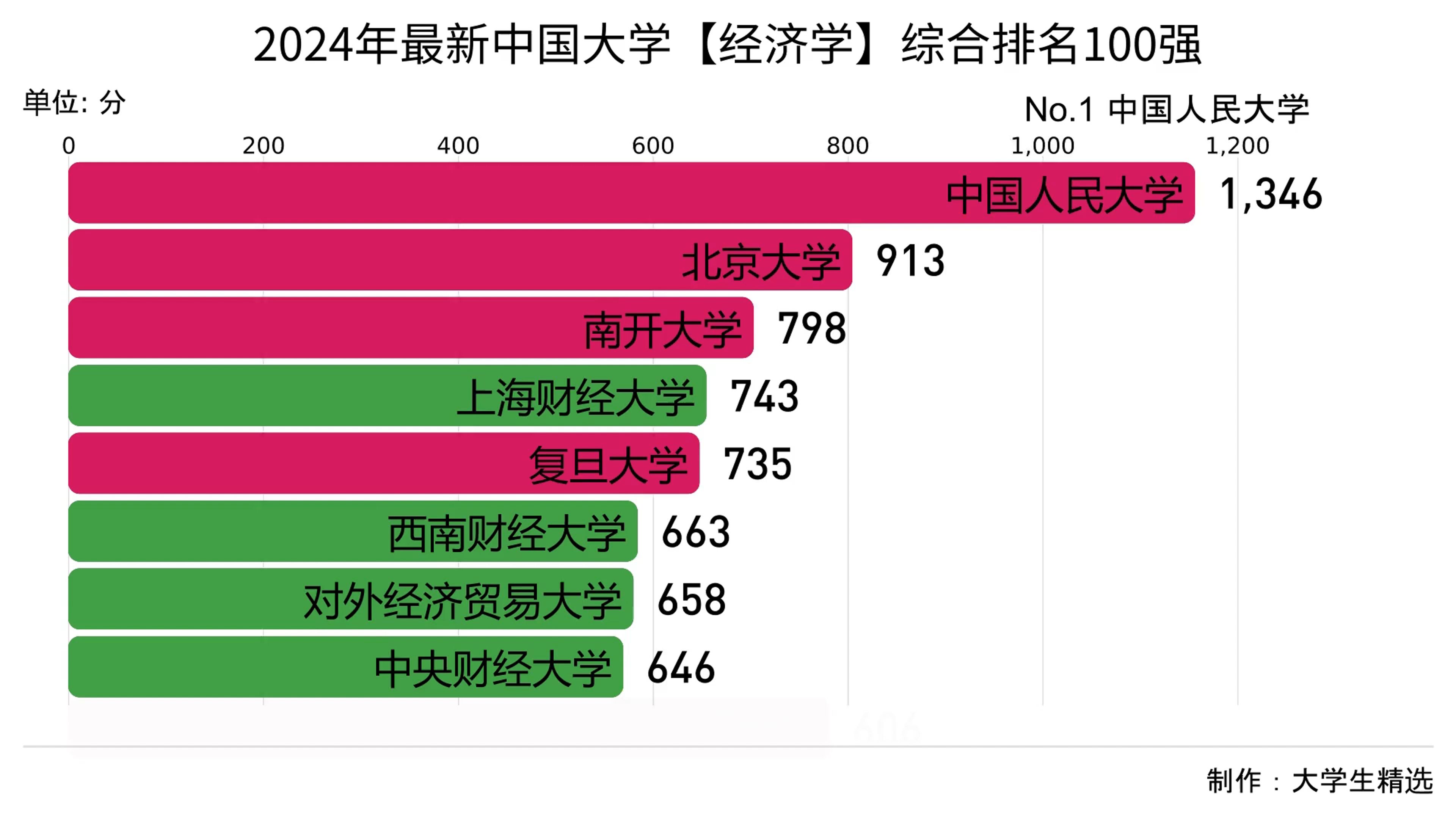 2024年最新中国大学【经济学】综合排名100强哔哩哔哩bilibili