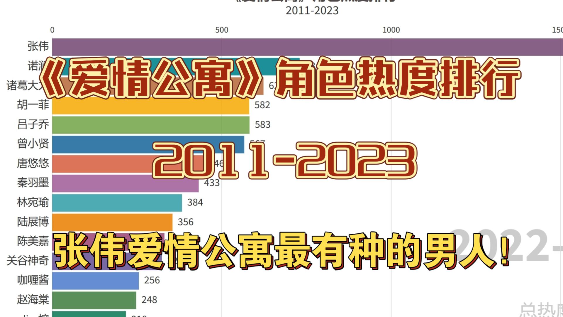 [图]《爱情公寓》角色热度排行，张伟爱情公寓最有种的男人！【数据可视化】