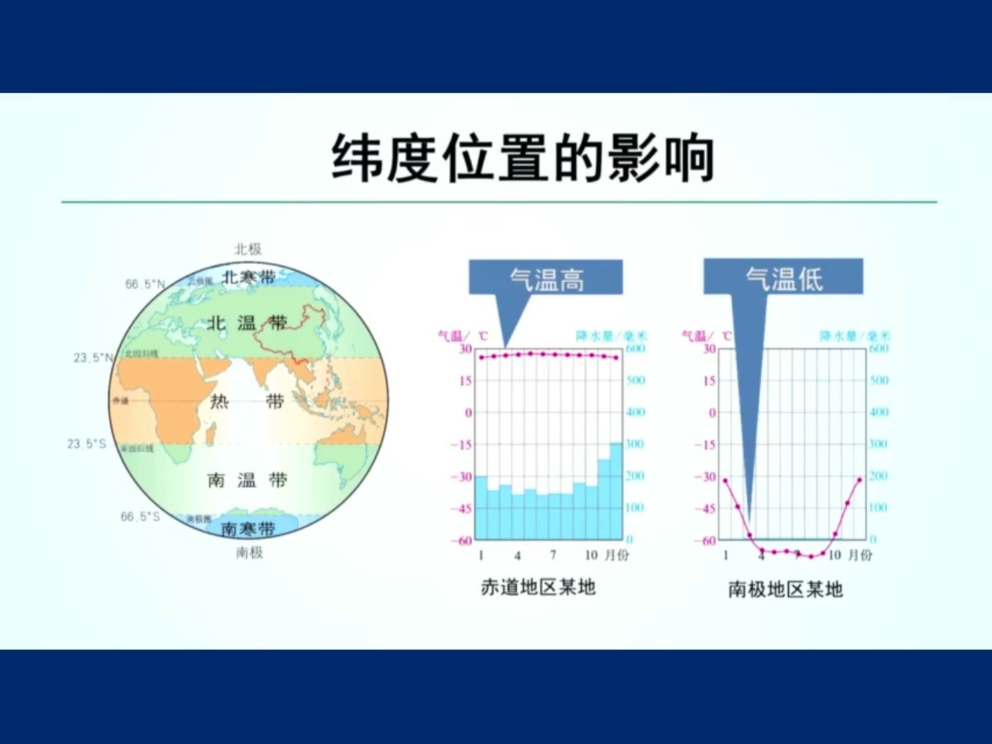 [图]影响气候的主要因素、纬度位置、海陆位置、地形、气温与降水、海陆热力性质差异、海拔、迎背风坡（6.5分）