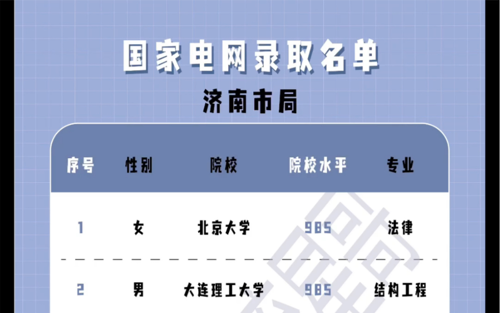 盘点23国网山东省会局济南本部录取情况,山东电网属于国网待遇中的第一梯队,真是神仙打架啊哔哩哔哩bilibili