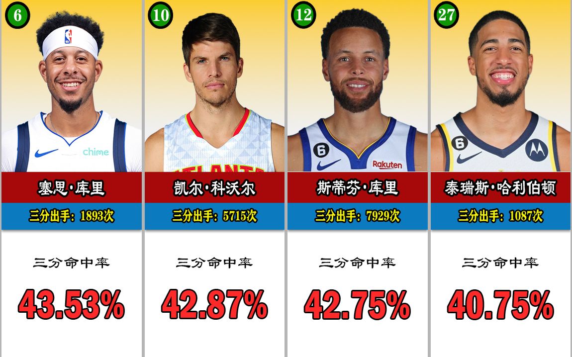 【NBA】球员生涯三分命中率Top50哔哩哔哩bilibili