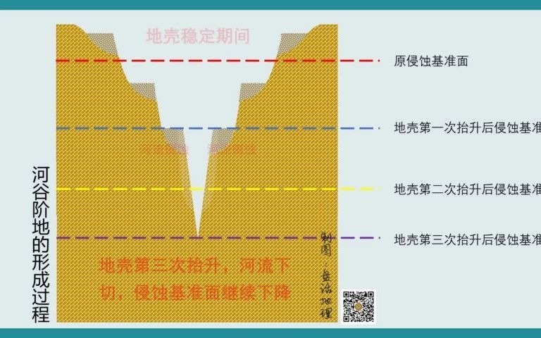 [图]河谷阶地形成过程动画（优化处理版）