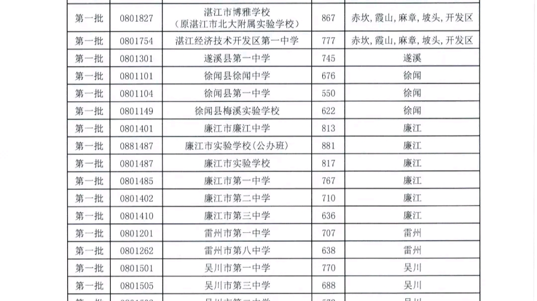 [图]2022年广东中考录取分数线出炉了啦！快来瞧瞧！m9(´∀｀)就是你！