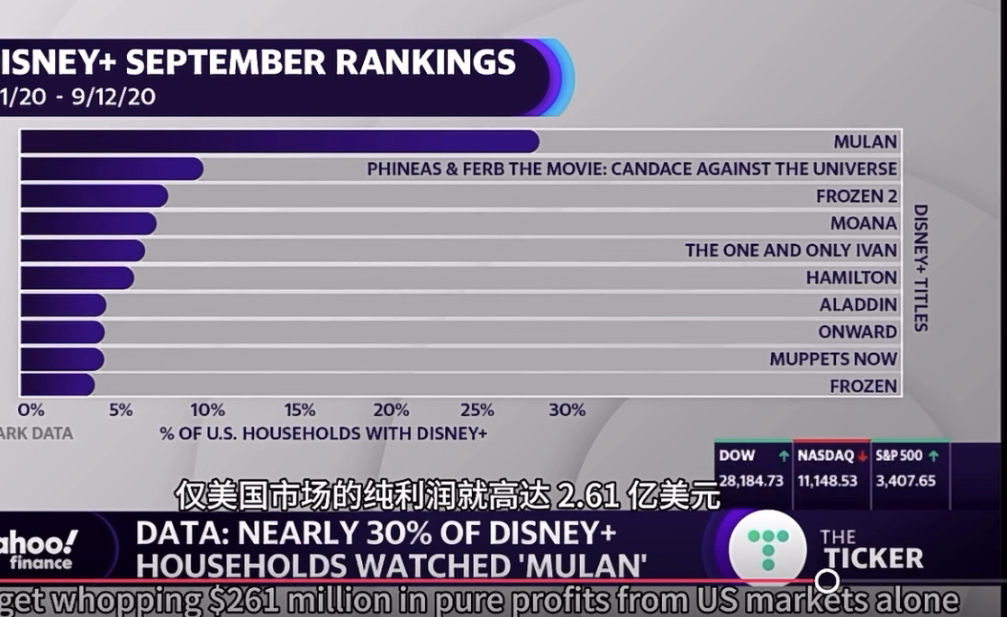 刘亦菲《花木兰》20年9月收益就达到2.6亿美元哔哩哔哩bilibili