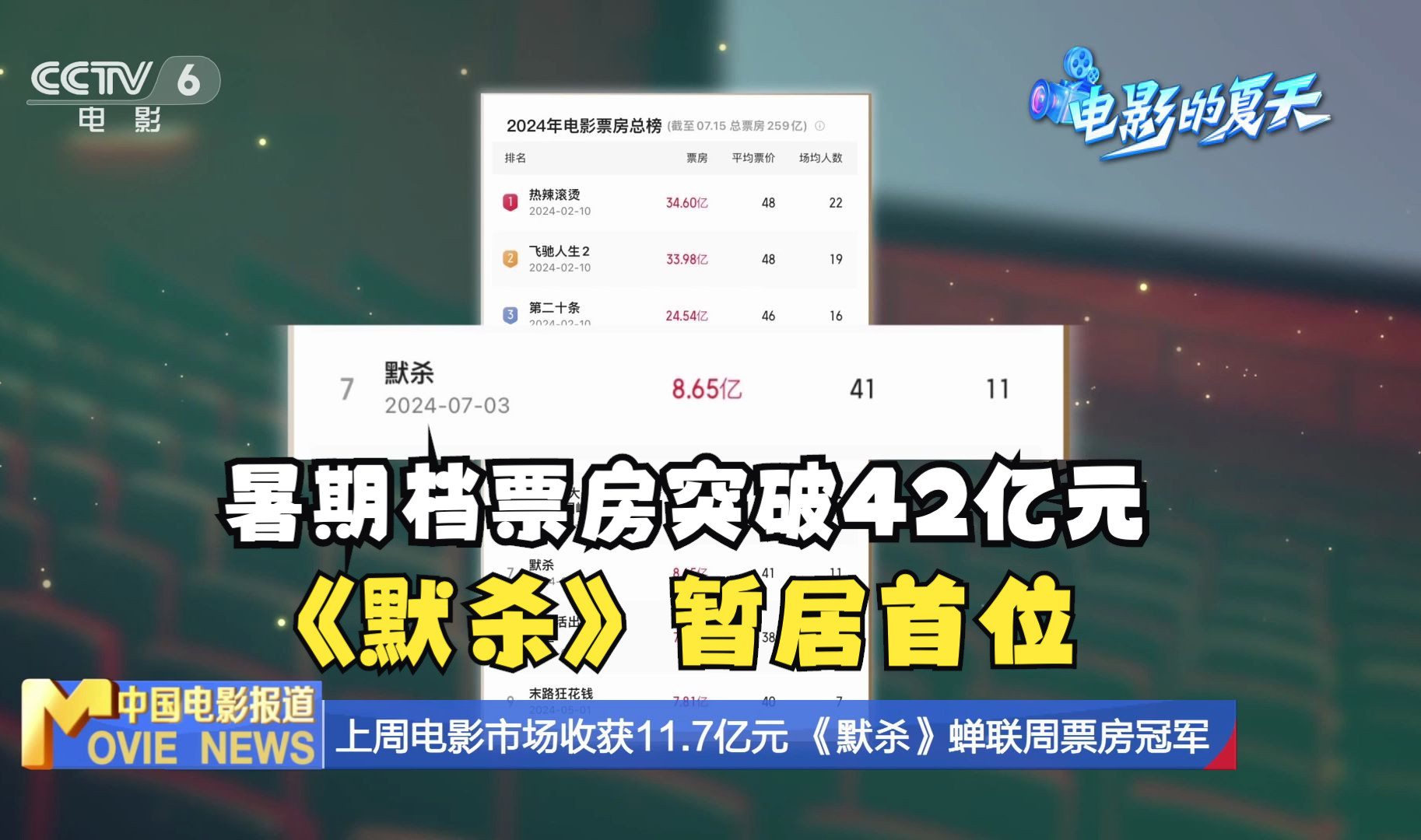 2024暑期档票房突破42亿元 《默杀》暂居首位哔哩哔哩bilibili