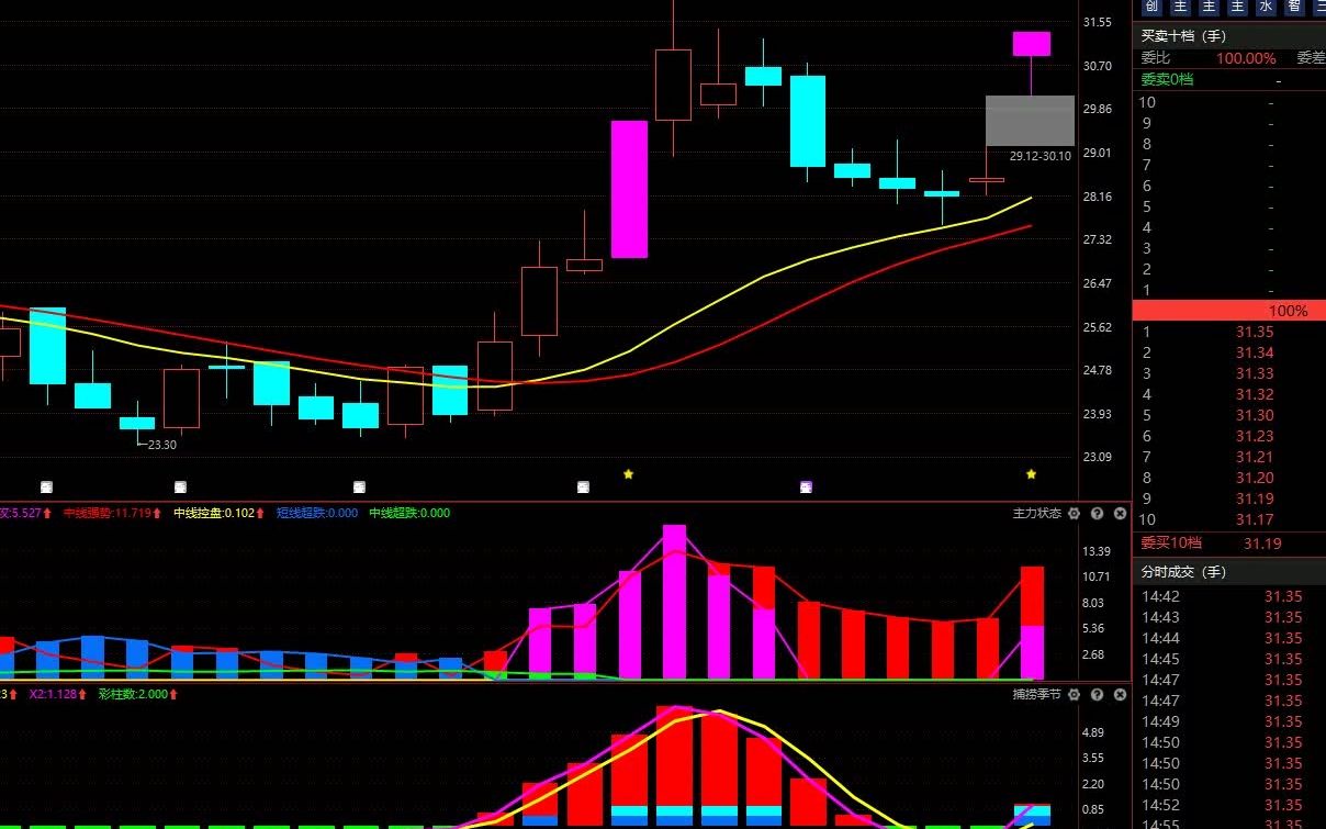 1.30合力科技:主力资金持续进场,如何判断低吸信号,三分钟搞清楚!哔哩哔哩bilibili