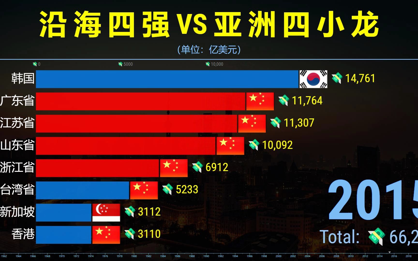 沿海四强 vs 亚洲四小龙gdp,改革开放,中国发生巨变!