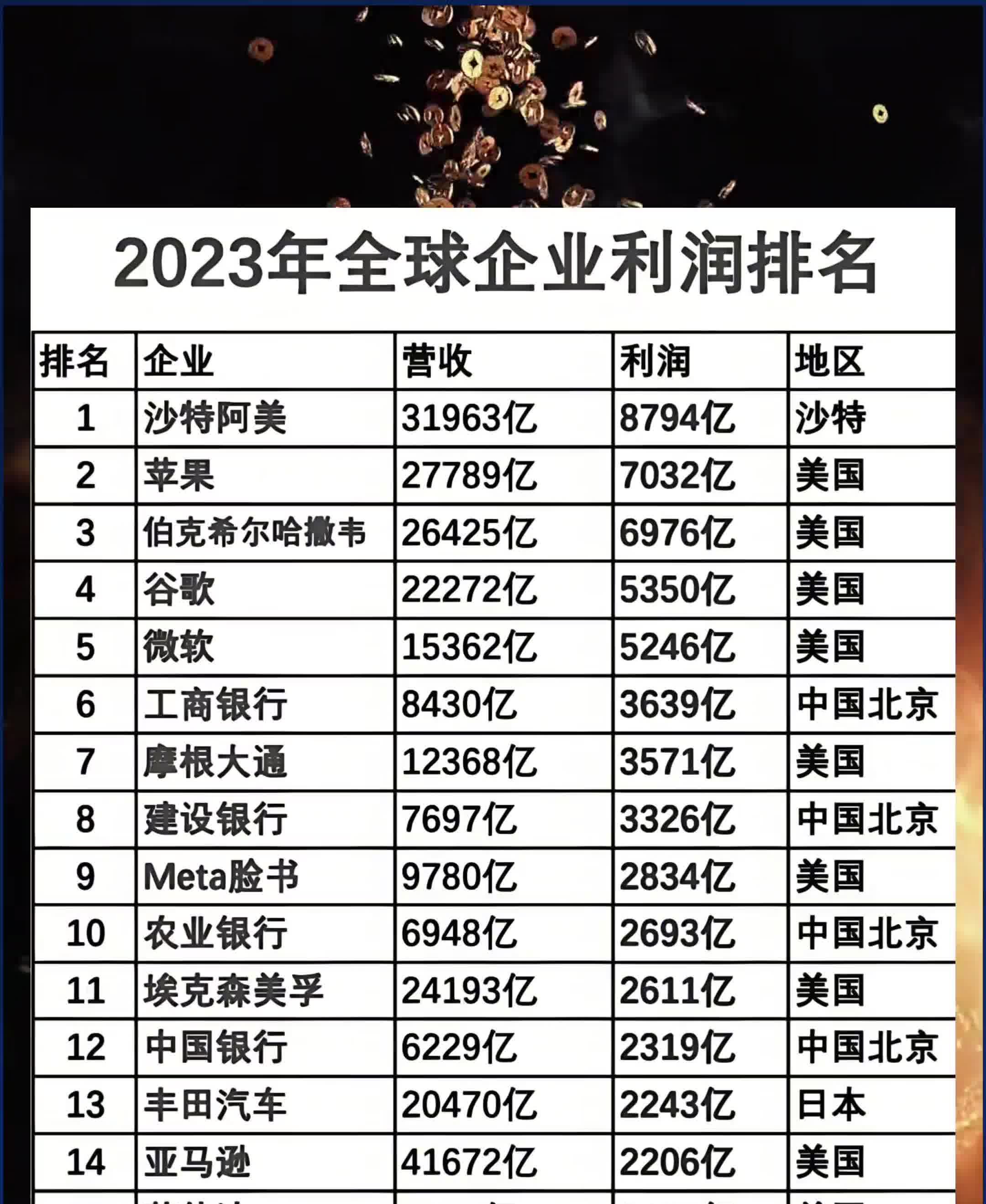 世界利润500强名单