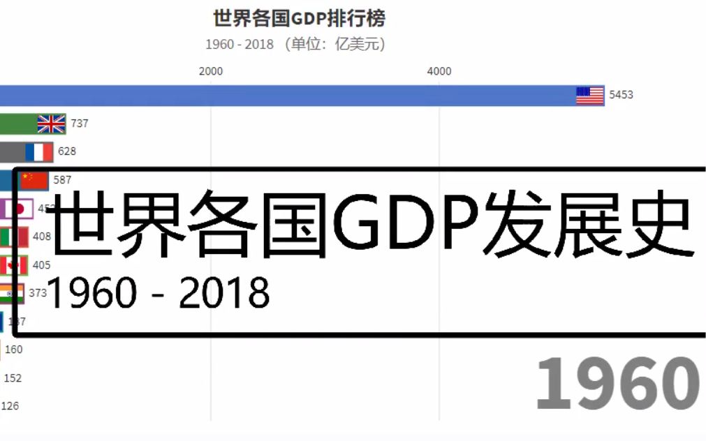 世界各国GDP排行榜哔哩哔哩bilibili