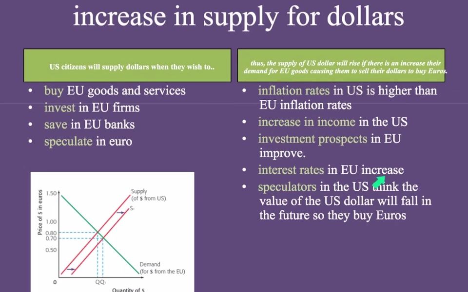 [图]Floating Exchange Rate System Increase in Supply IB International Economics T