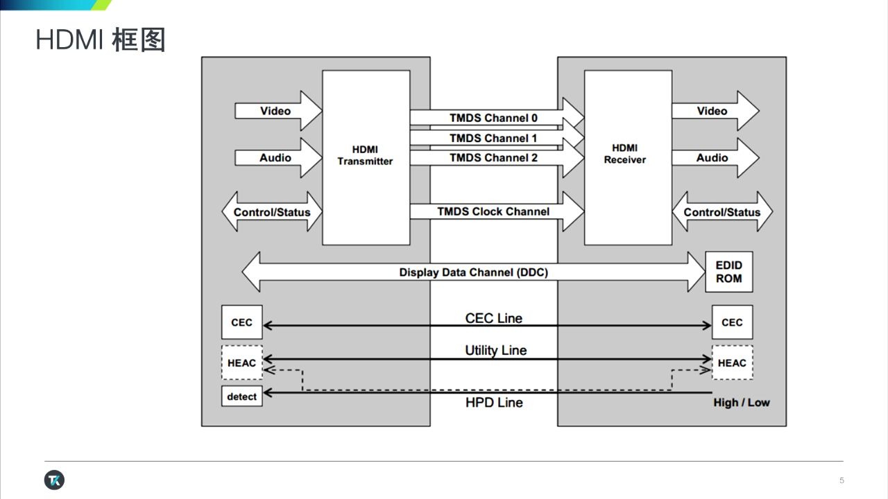 HDMI 2.1c测试方案汇总,已获HDMI协会批准!哔哩哔哩bilibili