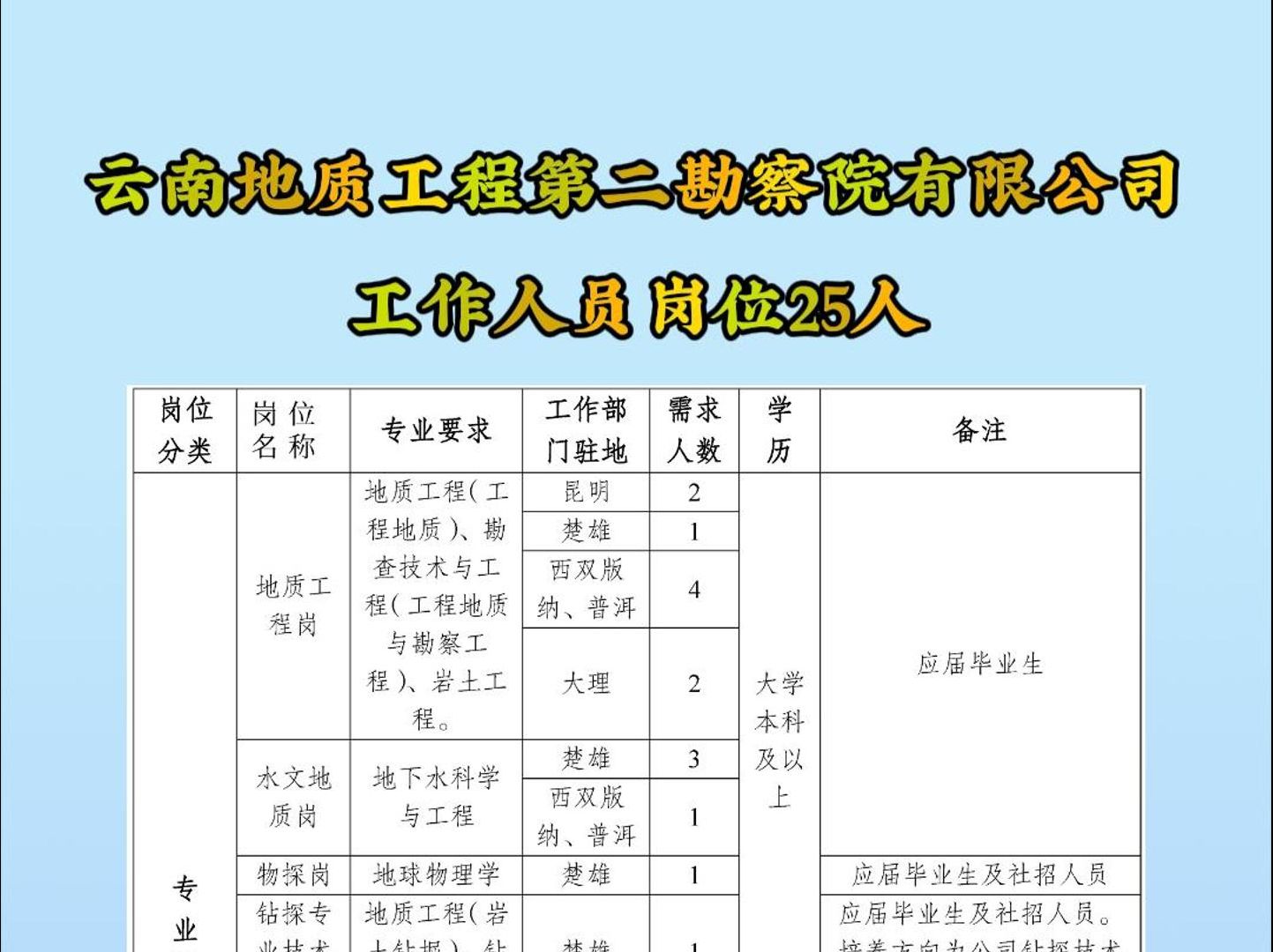 云南地质工程第二勘察院有限公司工作人员岗位25人哔哩哔哩bilibili