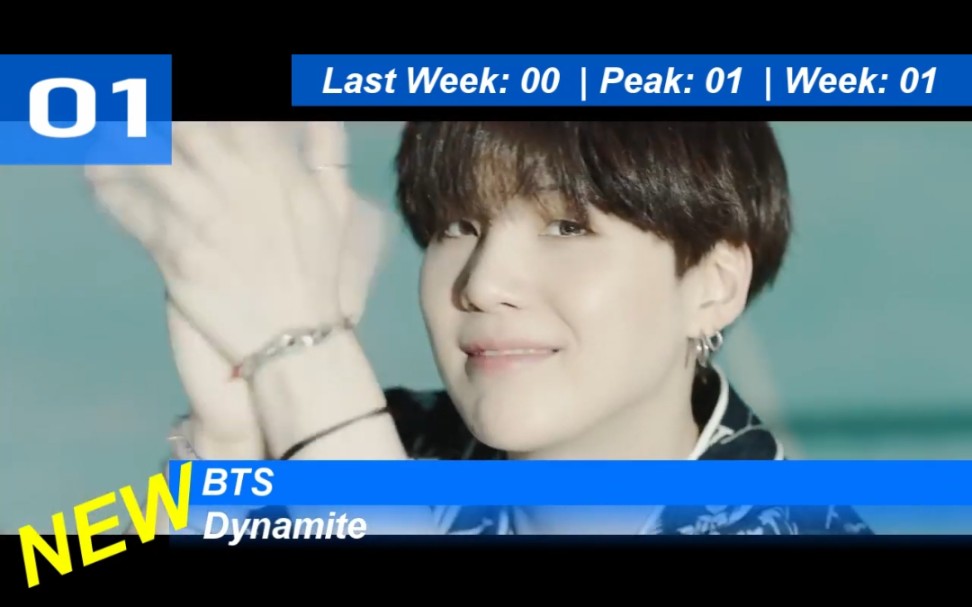 【BTS X Billboard Hot 100】“Dynamite” 空降本周热百一位(NEW)!第二周还是热百一位! 亚洲艺人历史首支热百空冠单曲!哔哩哔哩bilibili