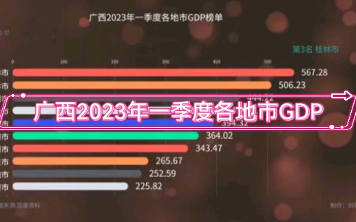 广西2023年第一季度各地市GDP排名哔哩哔哩bilibili