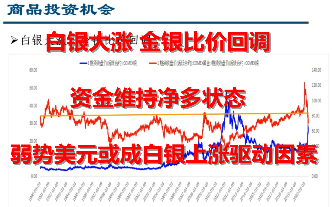 白银大涨 金银比价回调 资金维持净多状态 弱势美元或成白银上涨驱动因素(20200831)哔哩哔哩bilibili