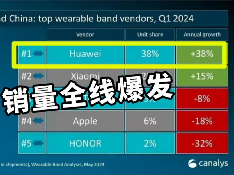 华为销量全线爆发:38%市场份额,拿下销量第一的操作,苹果暴跌哔哩哔哩bilibili