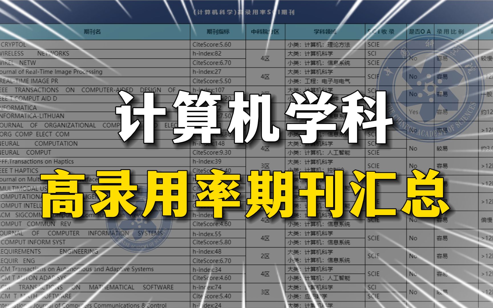 计算机学科高录用率SCI论文/CVPR期刊汇总,录取率高达90%以上!SCI论文/CVPR/ CCFB / EI会议 研究生哔哩哔哩bilibili