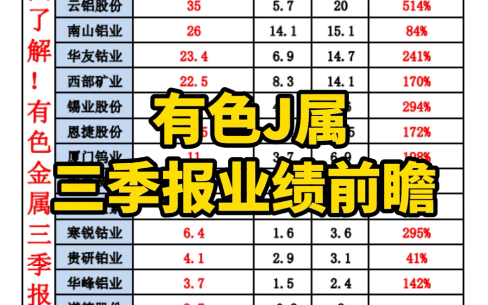 有色金属三季报业绩前瞻哔哩哔哩bilibili