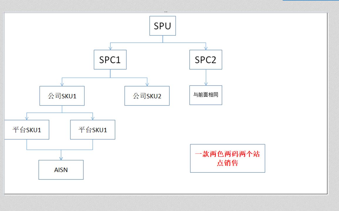 亚马逊各个商品编码之间的关系哔哩哔哩bilibili