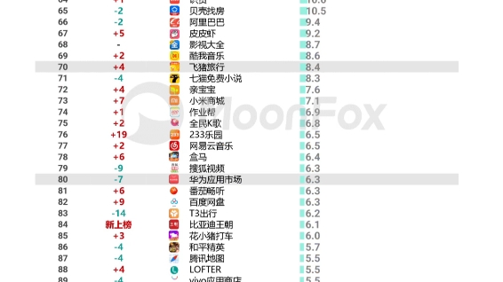 【网文资讯】月狐数据:七猫小说以8.3亿用户流量价值位居71名.哔哩哔哩bilibili