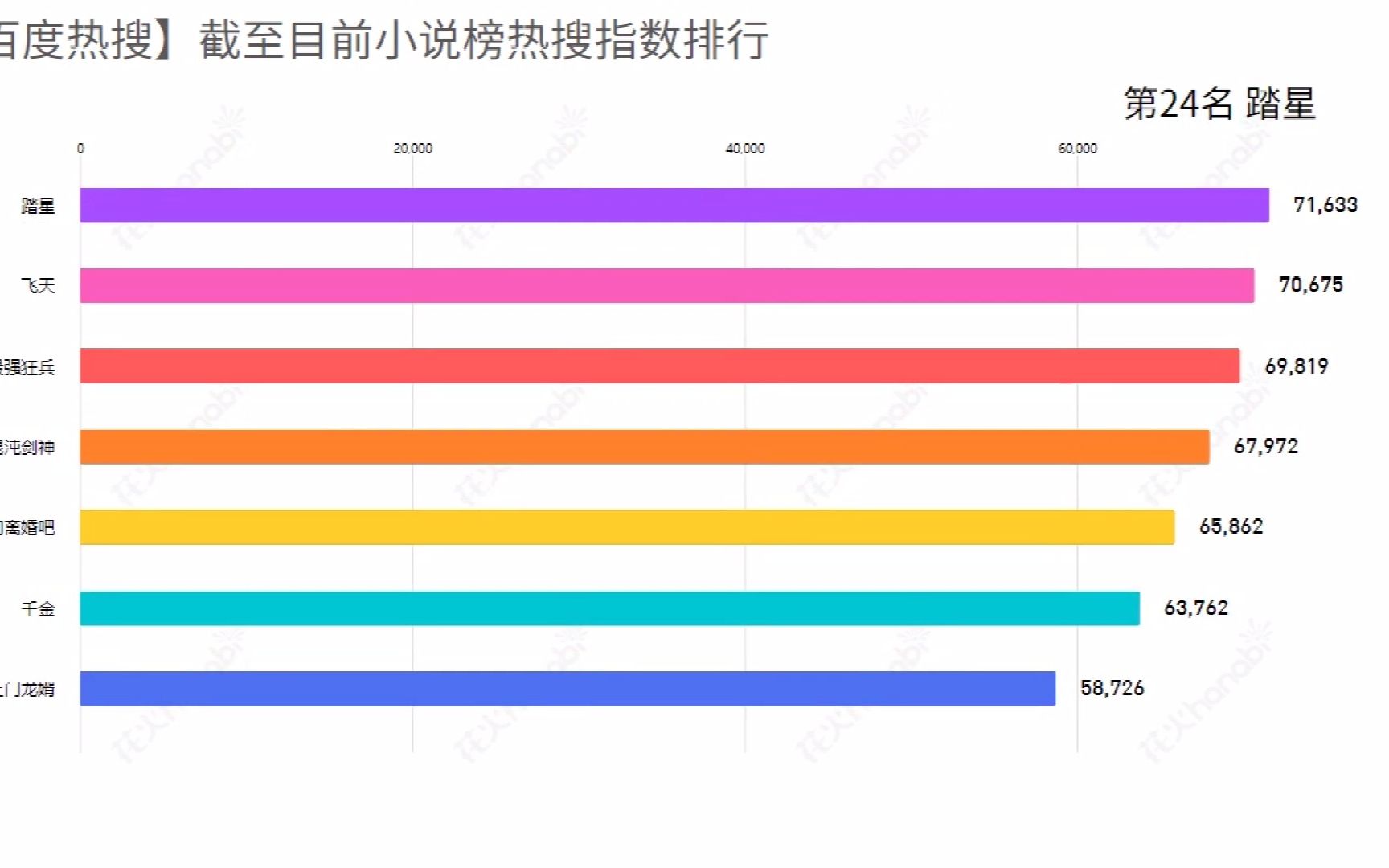 【百度热搜】截至目前小说榜热搜指数排行哔哩哔哩bilibili