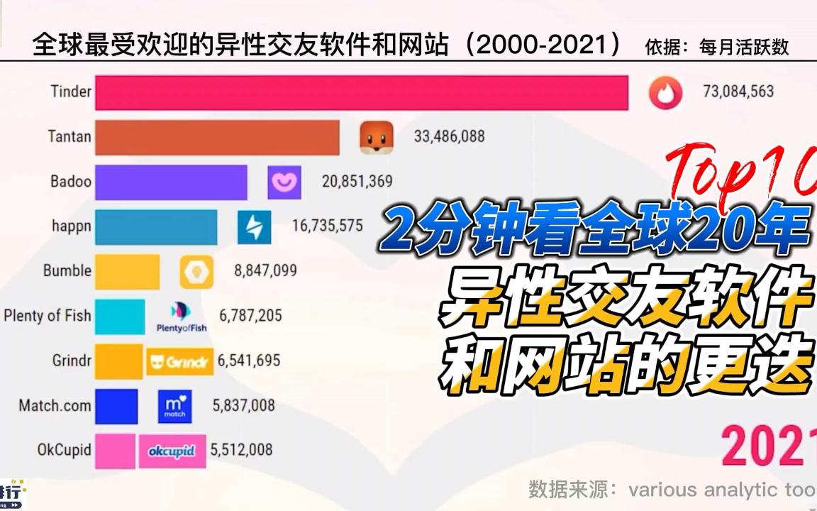 2分钟看全球20年异性交友软件和网站的更迭哔哩哔哩bilibili