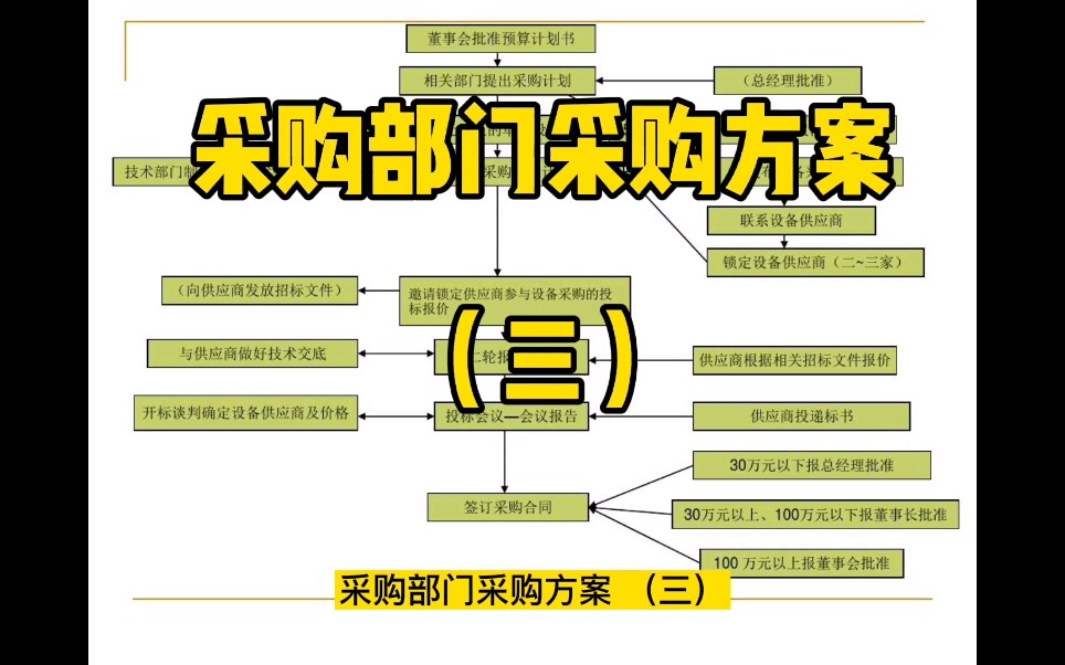 采购部门采购方案(三)哔哩哔哩bilibili