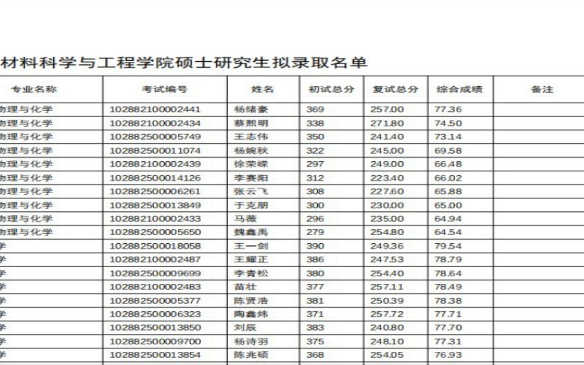 江苏科技大学2022研究生拟录取2022 年材料科学与工程学院硕士研究生拟录取名单最新课程哔哩哔哩bilibili