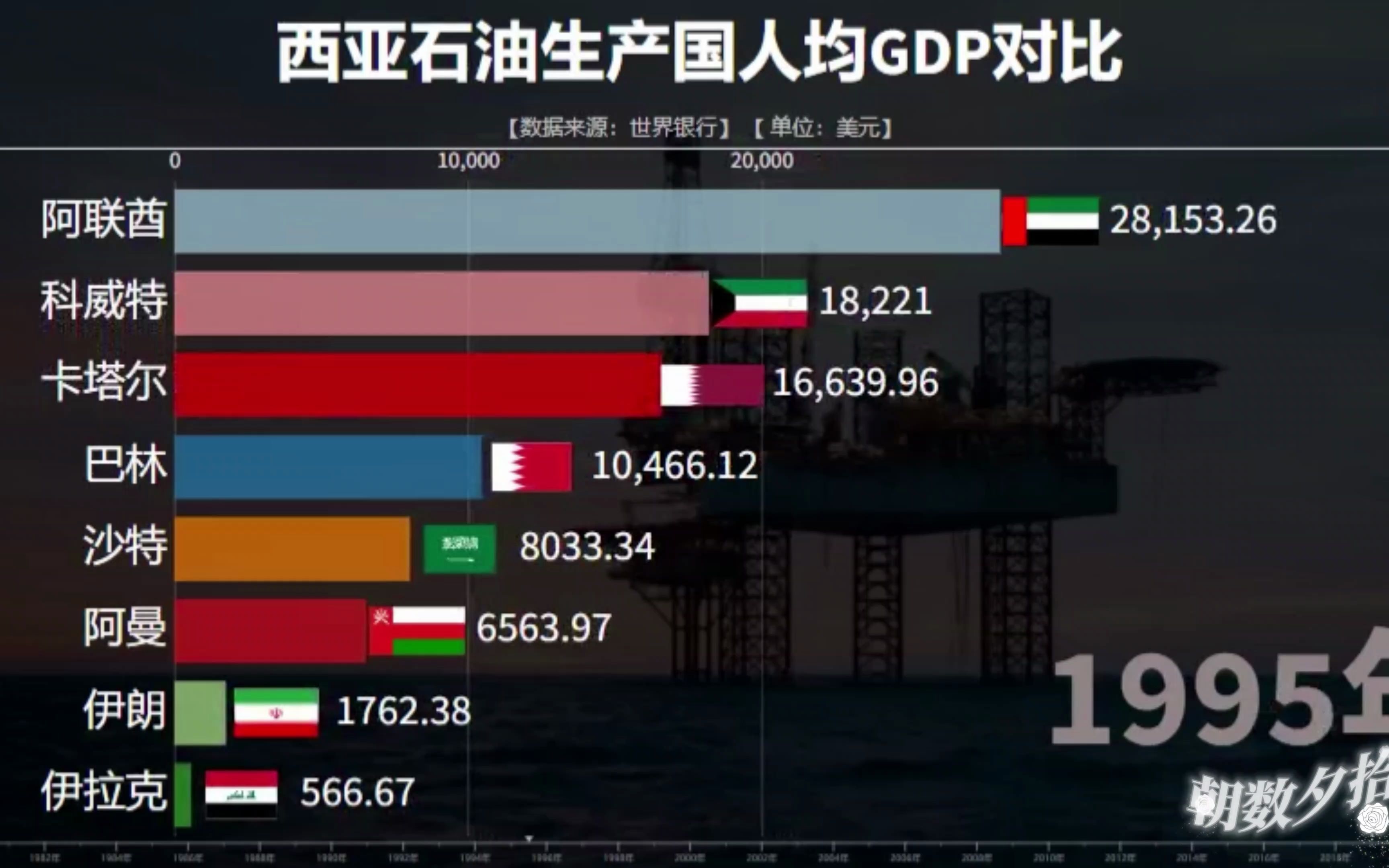 [图]西亚石油生产国人居GDP对比，看卡塔尔到底有多富有