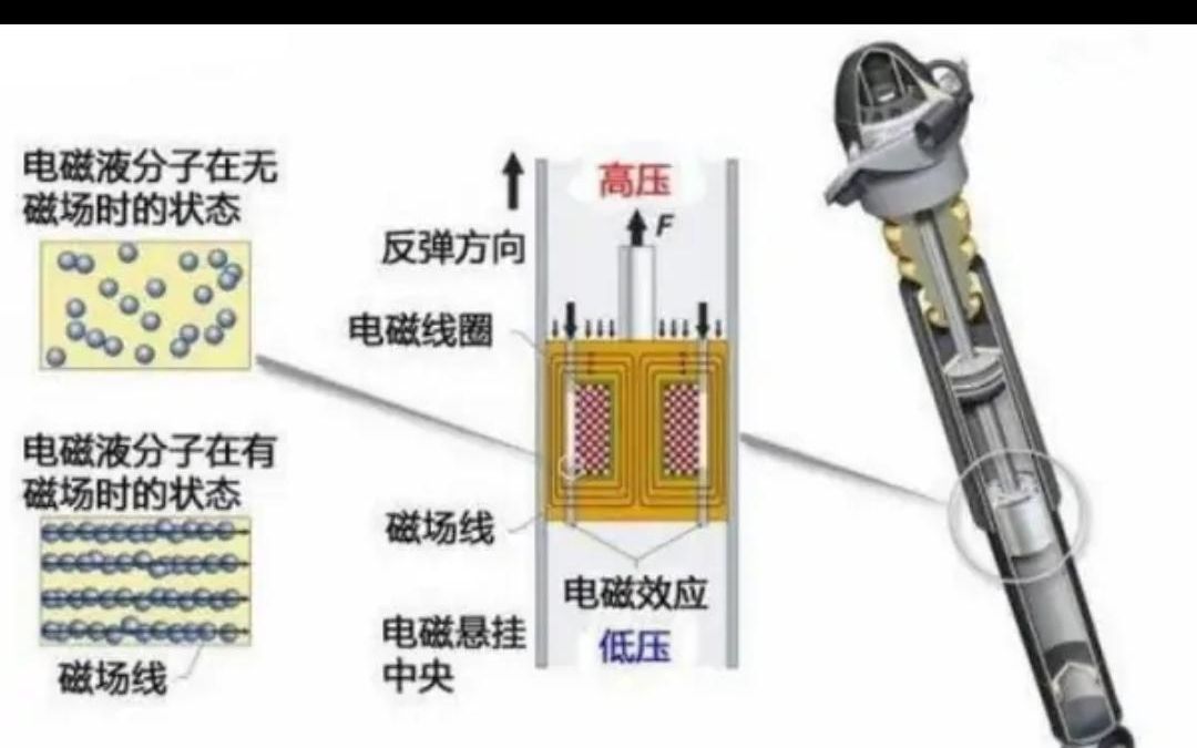 电磁悬架是如何快速弥补车轮的跳动,降低噪音,提高车辆乘坐舒适性的?哔哩哔哩bilibili