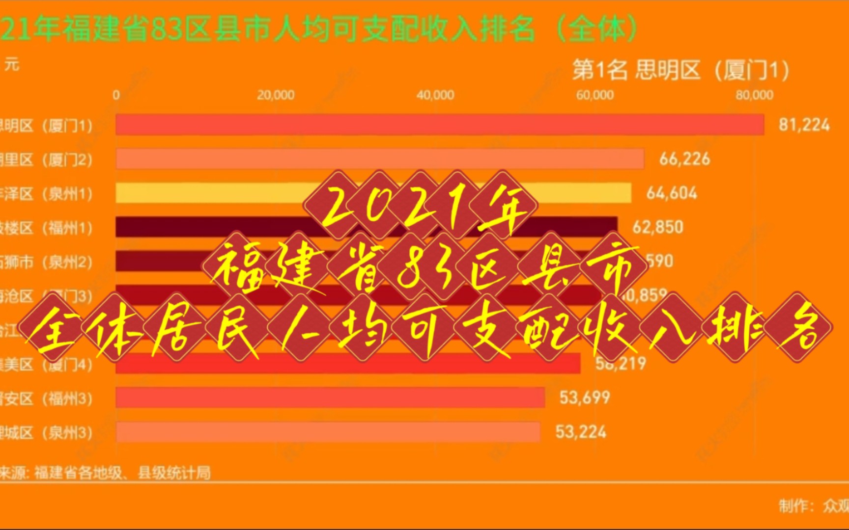 2021年福建省83区县市全体居民人均可支配收入排名,属于厦门的时代开始了!!!哔哩哔哩bilibili