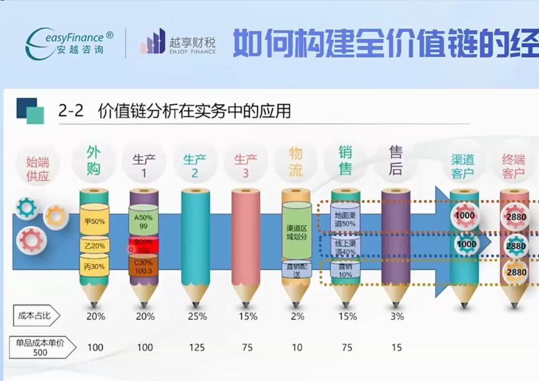 [财务BP15]全价值链经营分析哔哩哔哩bilibili