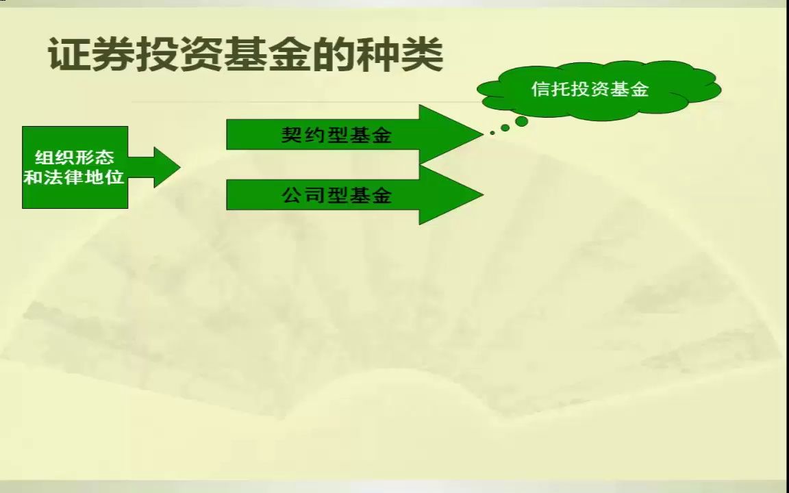 投资学课堂(2021) 第十九讲 证券投资基金的特点与种类哔哩哔哩bilibili