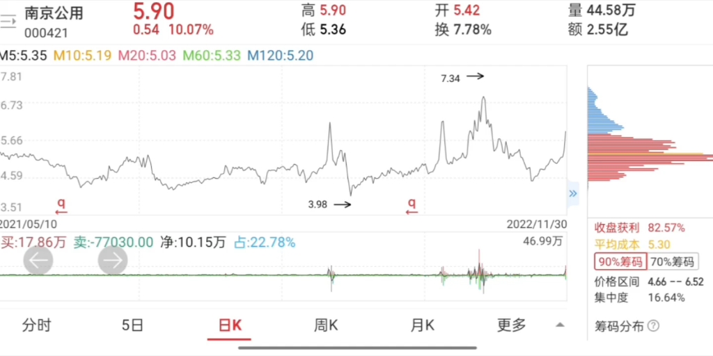 扒师傅担心庄稼受寒,搬来天然气给他们取暖:宁波联合、徐家汇、南京公用、深振业A(有点感冒).哔哩哔哩bilibili