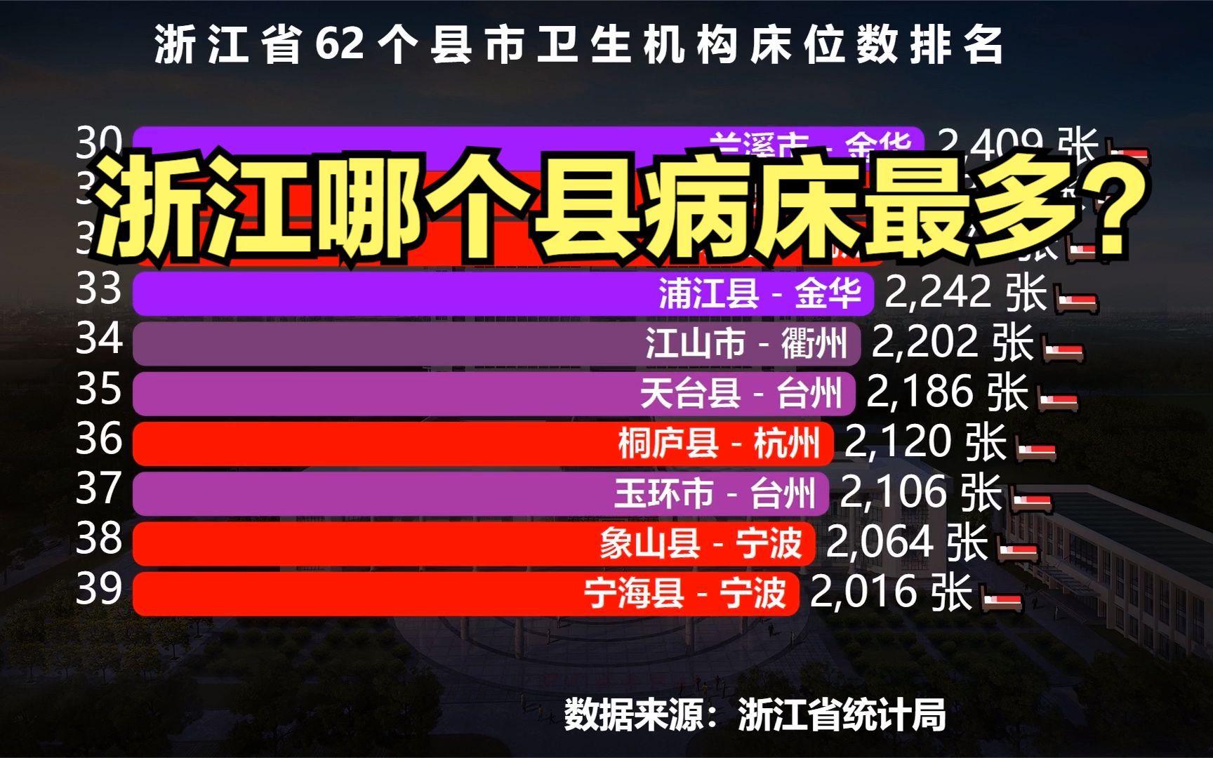 浙江省62个县市医院床位数量排行榜,猜猜浙江哪个县床位最多?哔哩哔哩bilibili