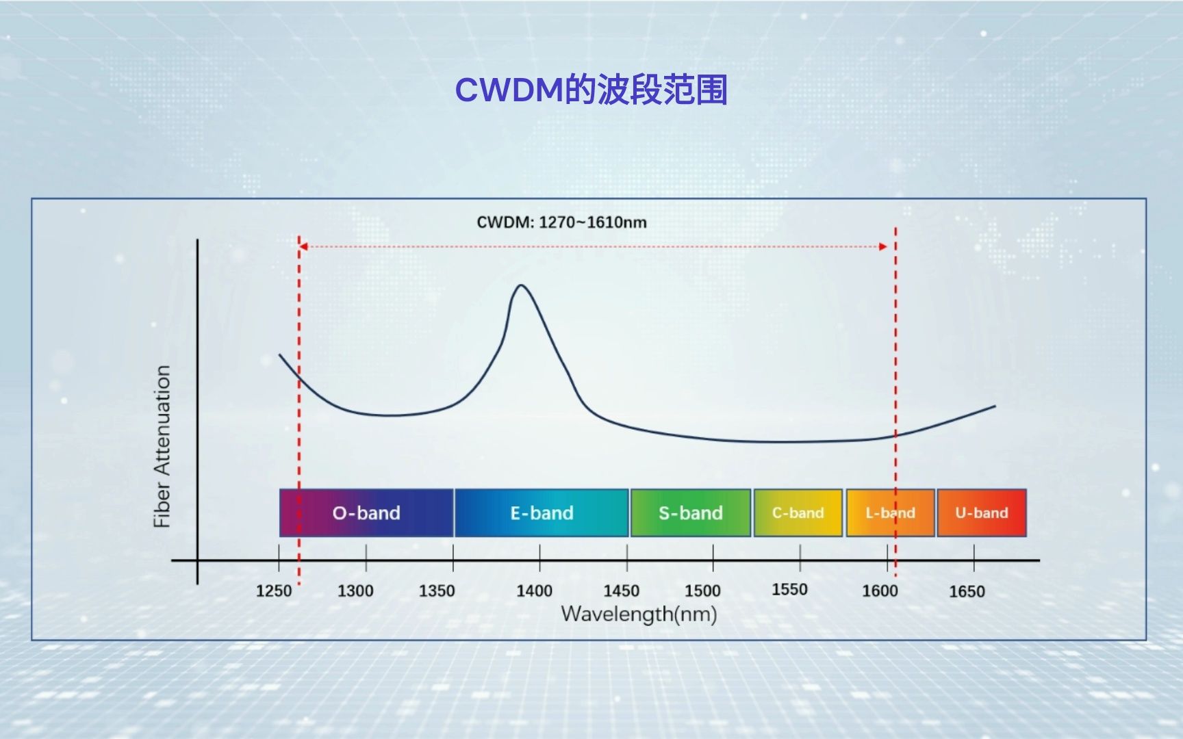 CWDM粗波分复用和DWDM密集波分复用的区别?哔哩哔哩bilibili