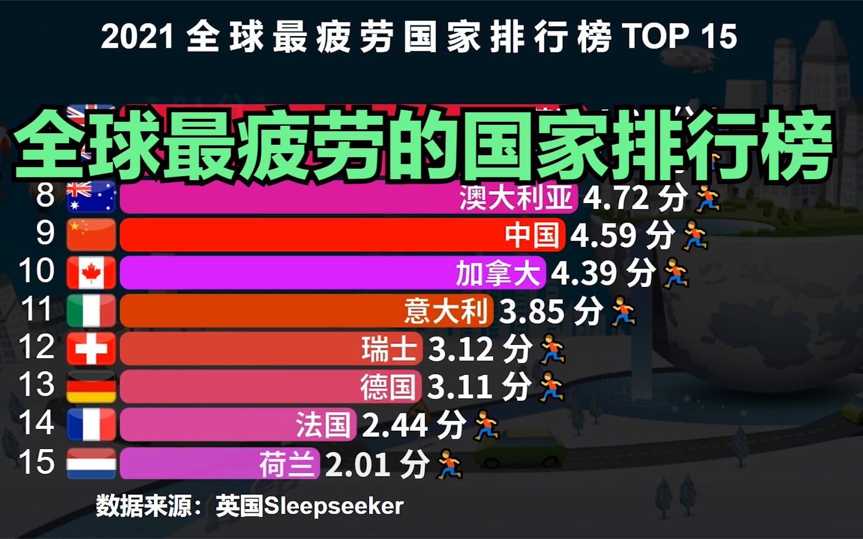 全球15个最疲劳的国家排行榜,日本第5,美国第4,前三名都是谁?哔哩哔哩bilibili