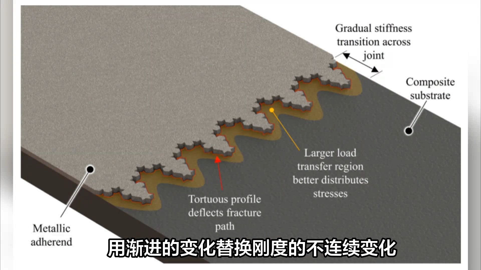 帝国理工学院:一种显著提高金属与复合材料粘接力学性能的新概念哔哩哔哩bilibili