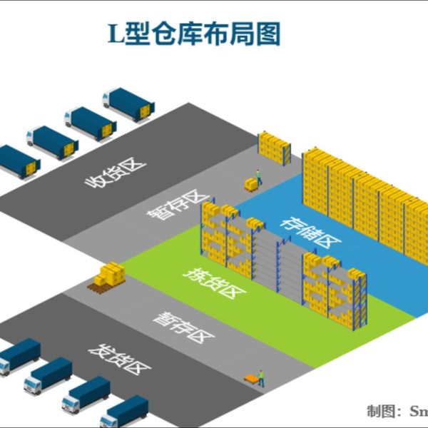 L”型仓库布局_哔哩哔哩_bilibili