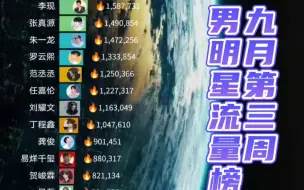 Video herunterladen: 九月第三周男明星流量榜；肖战；成毅；邓为；王俊凯； 周深；马嘉祺；檀健次；魏大勋；蔡徐坤；王一博；杨洋；易烊千玺；王源；王鹤棣；陈哲远；龚俊；刘宇；张杰 宋亚轩