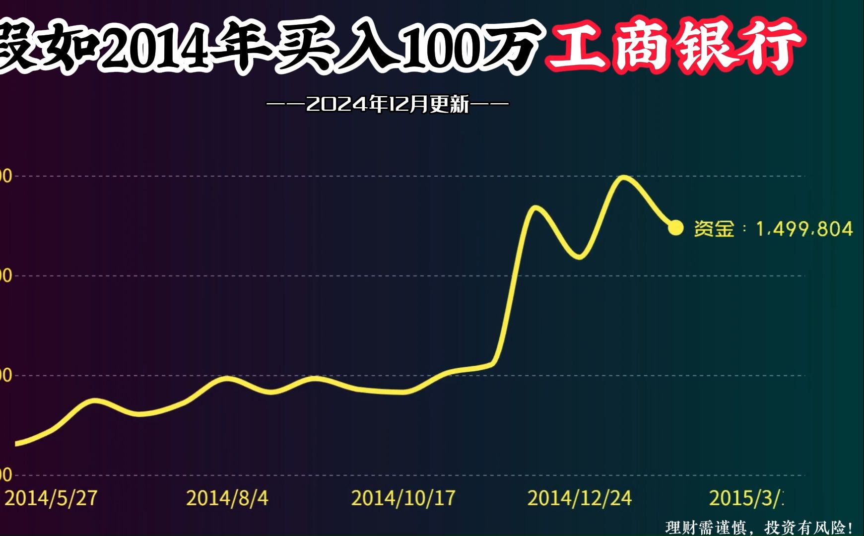 100万本金,全仓买入工商银行,持有不动,如今变多少钱?哔哩哔哩bilibili