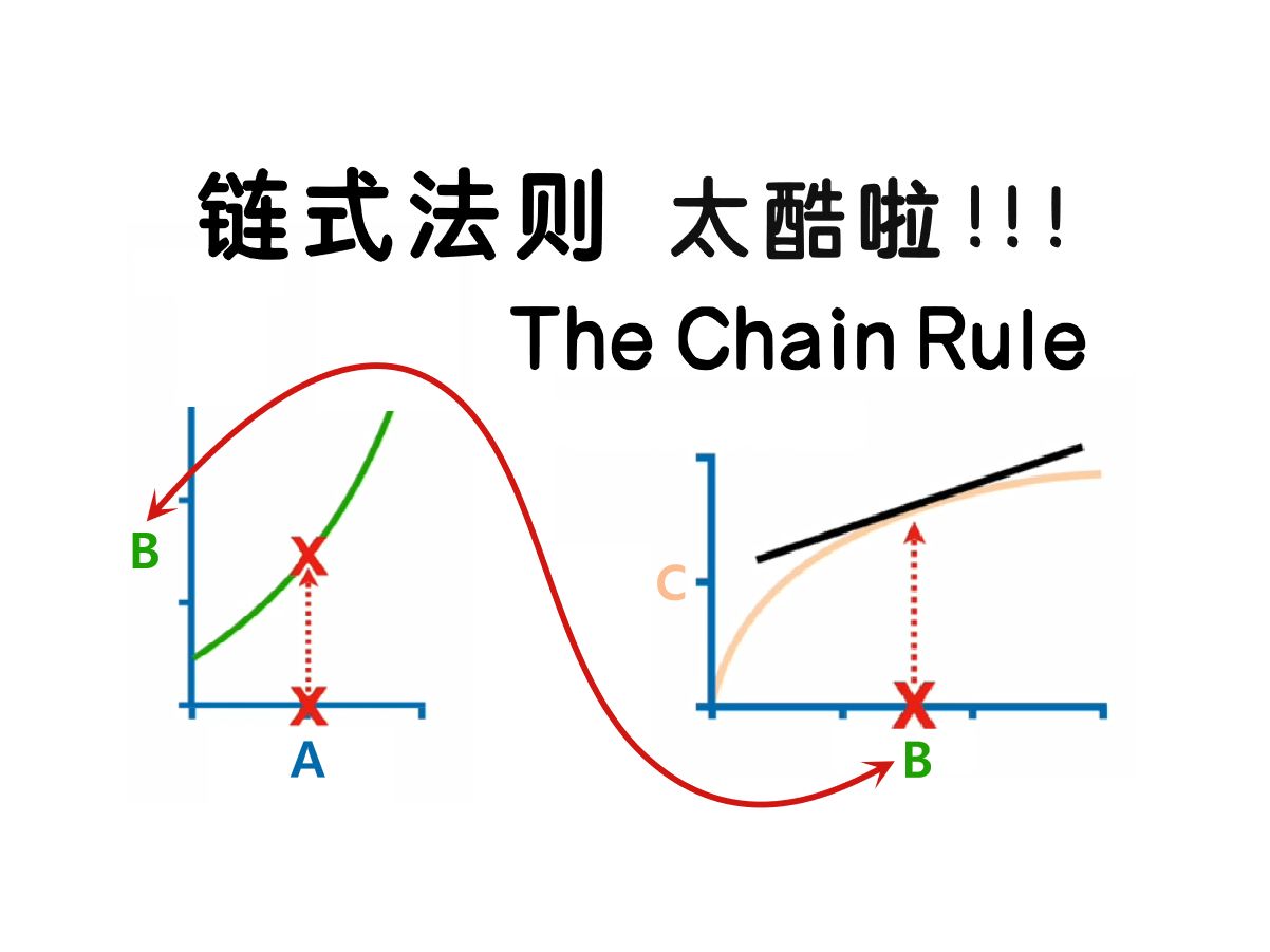 【官方双语】数学小白也能学会!链式法则全面讲解,轻松掌握核心概念!哔哩哔哩bilibili